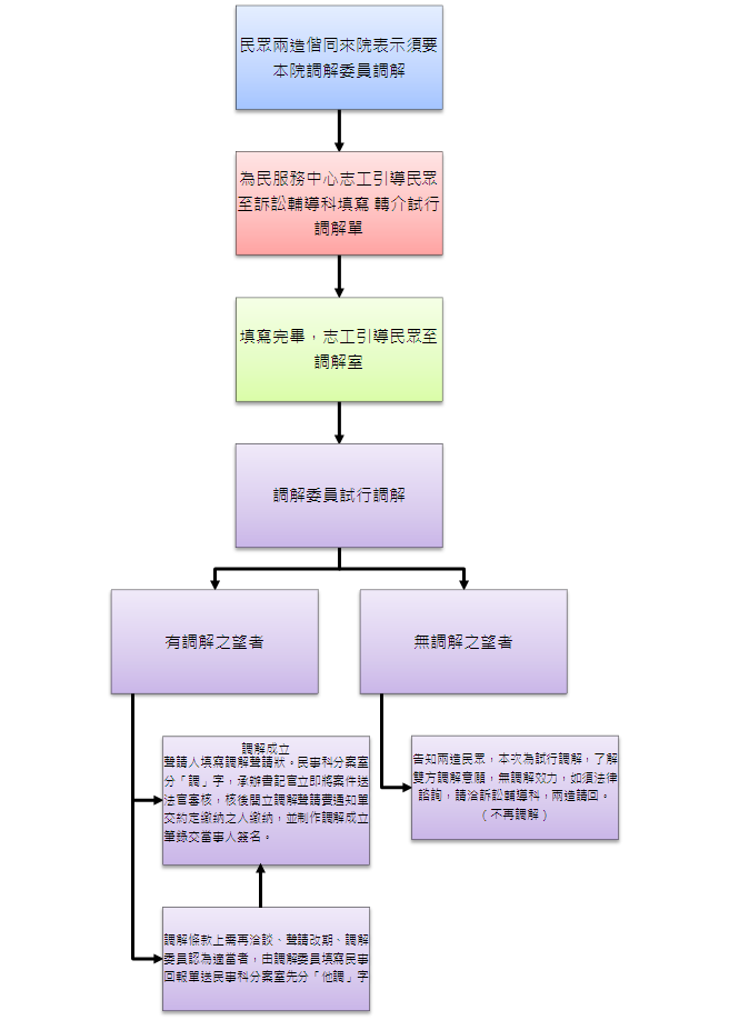 臺灣新北地方法院辦理民眾到院試行調解流程圖2